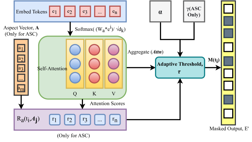 Adaptive contextual masking threshold strategy for aspect-based sentiment analysis