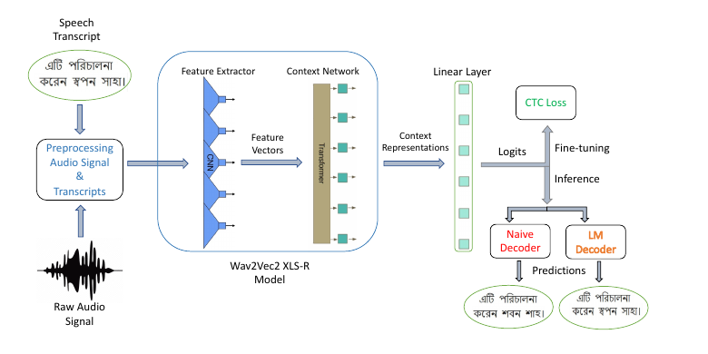 Bangla-Wave speech recognition and language-model correction pipeline