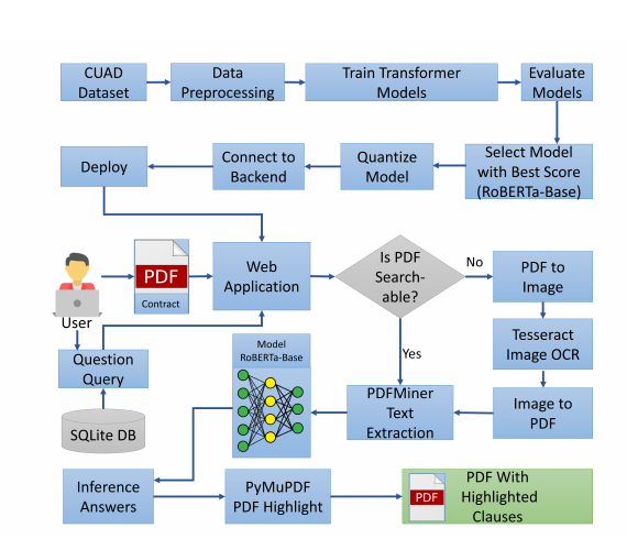 System diagram for the contract-language review application from document upload to highlighted clauses