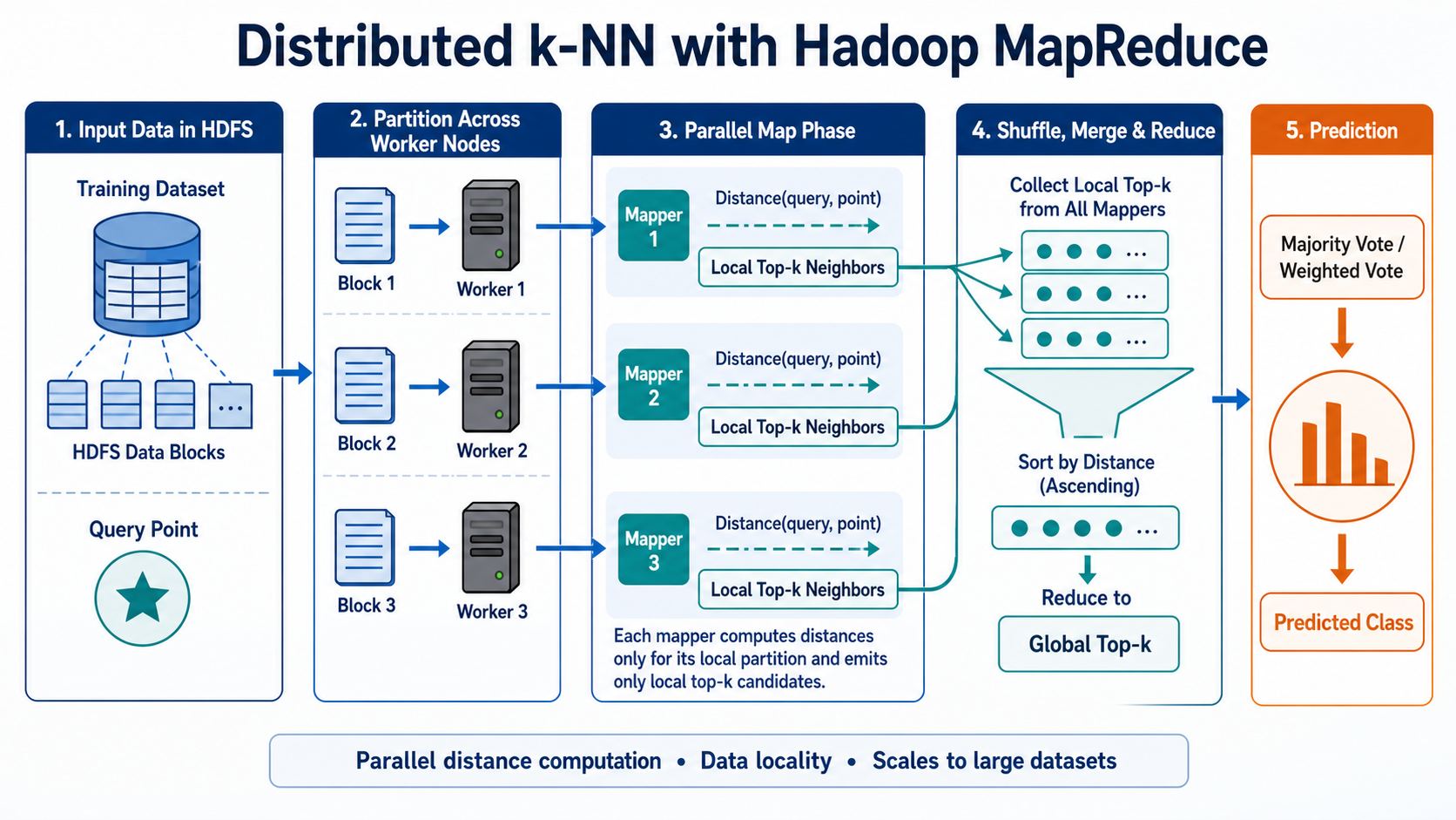 Distributed k-NN pipeline using HDFS data blocks, parallel Hadoop mappers, a global top-k reducer, and majority-vote prediction