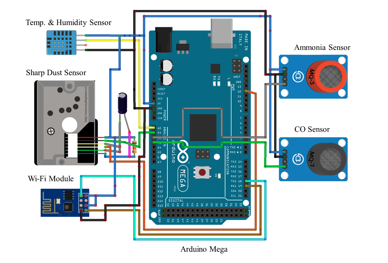 Arduino Mega wiring diagram for the IoT air-quality system with dust, ammonia, carbon monoxide, temperature, humidity, and Wi-Fi sensors