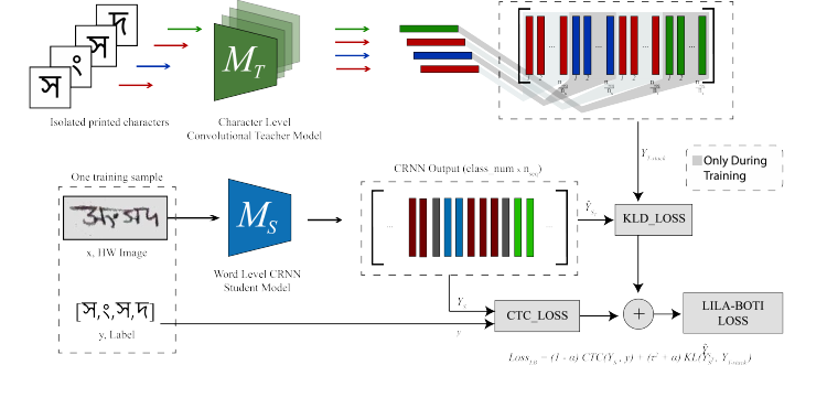 LILA-BOTI teacher-student knowledge-distillation pipeline for Bangla handwriting recognition