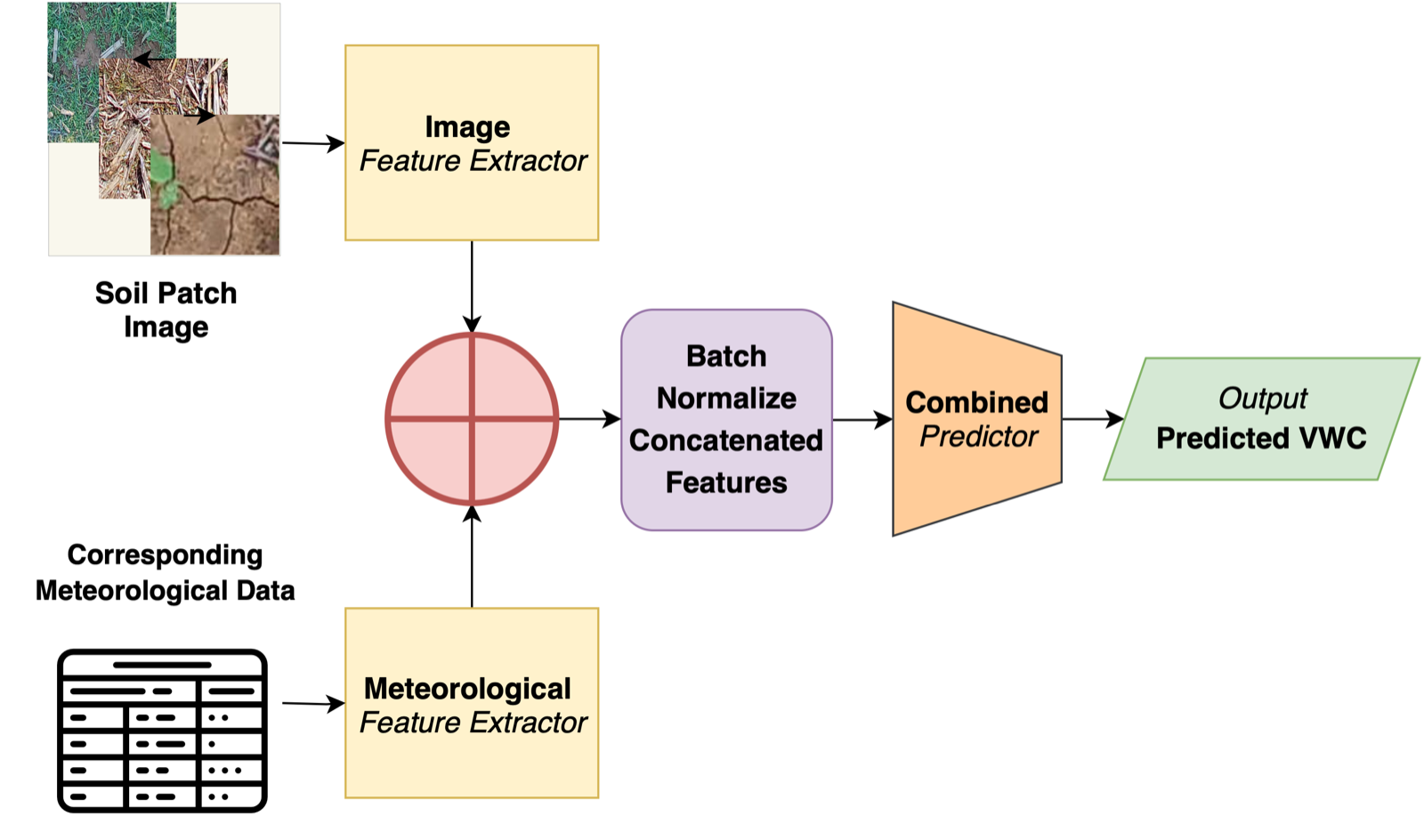 MIS-ME multimodal architecture combining soil images and meteorological data