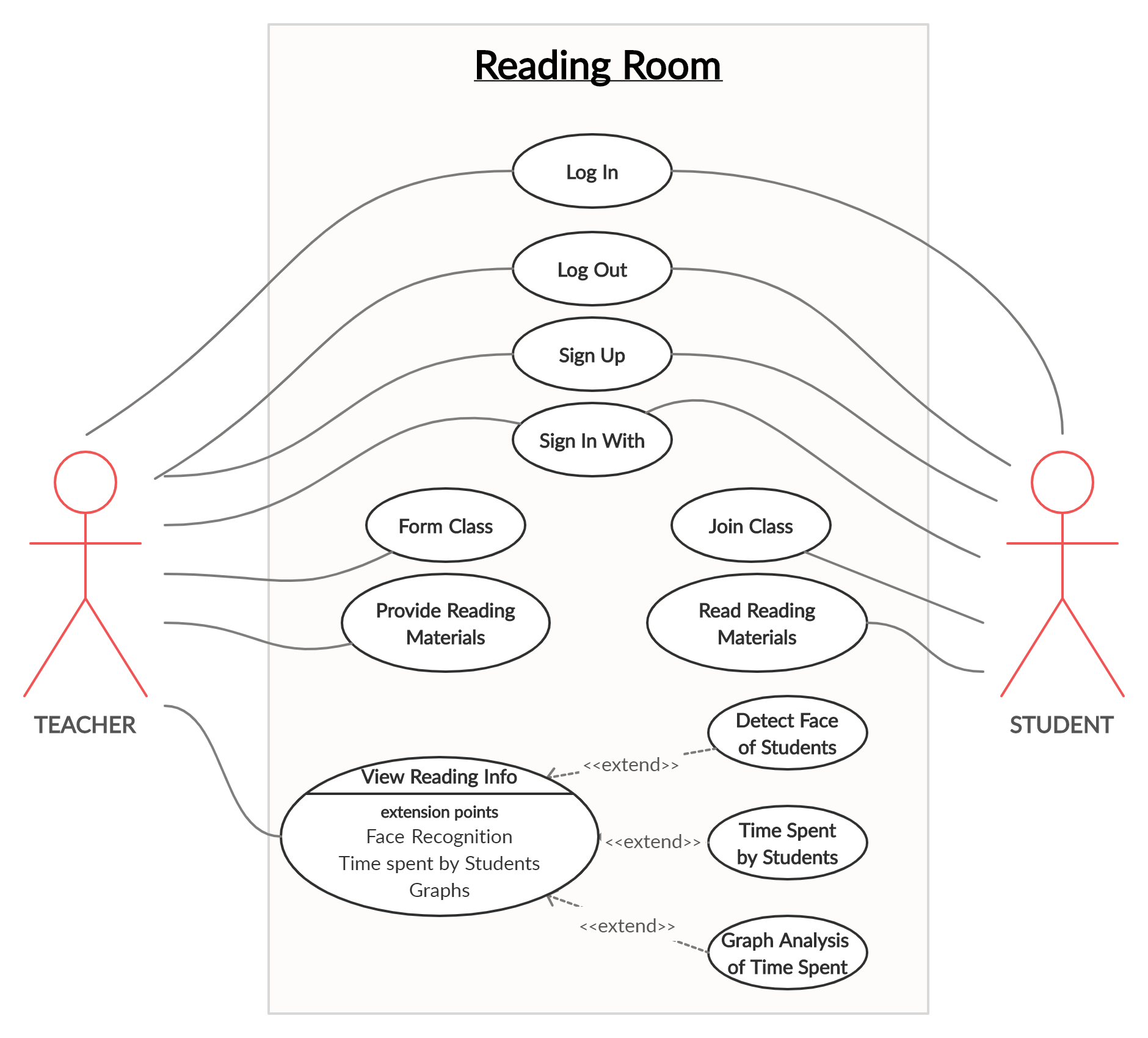 My Reading Room use-case diagram showing teacher and student features for classes, reading materials, face detection, and reading analytics
