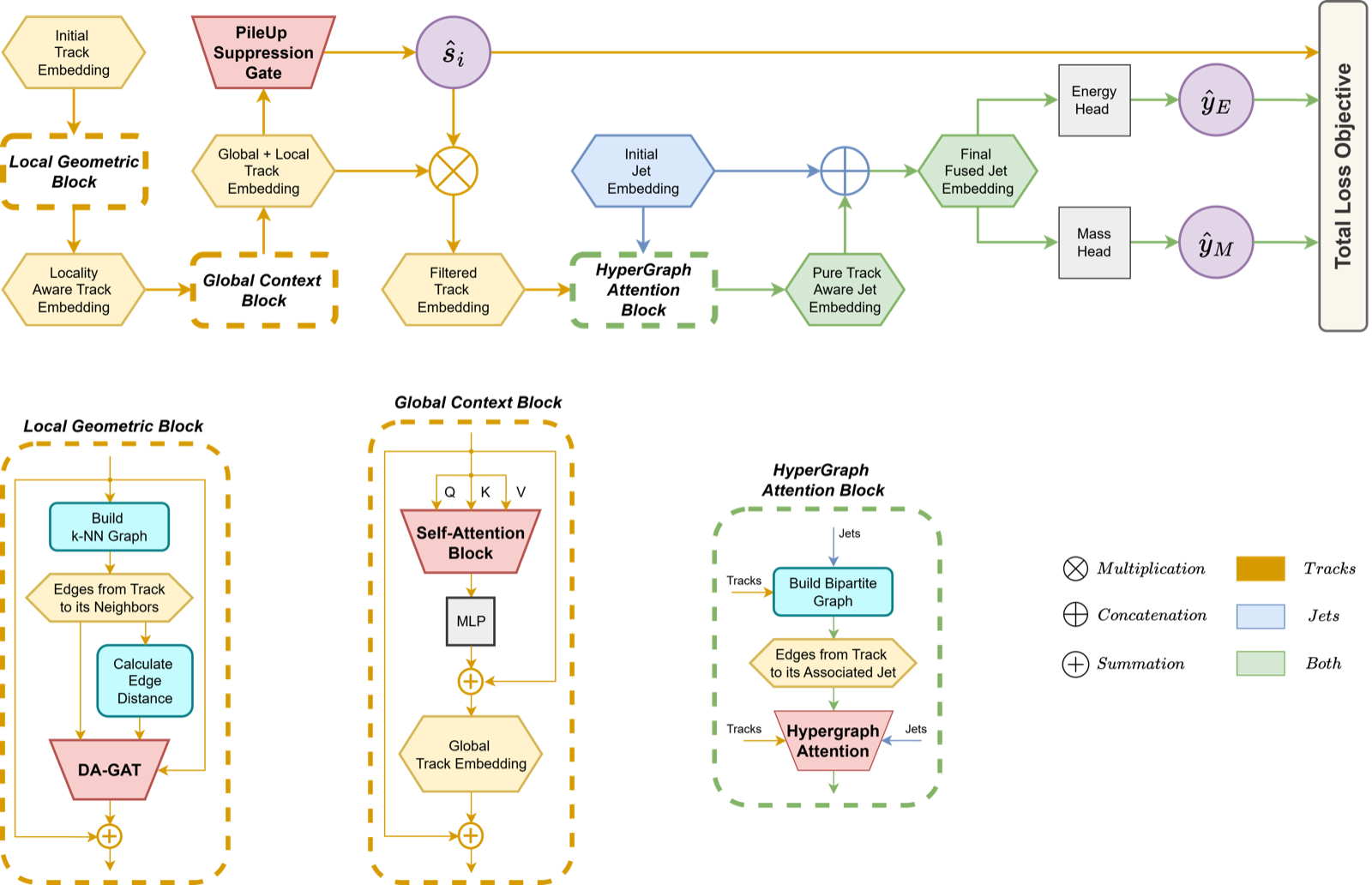 PhyGHT model architecture for physics-guided particle pileup mitigation