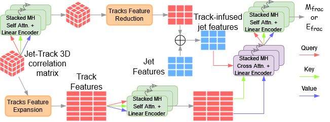 PUMiNet neural network architecture for event-wide pileup mitigation