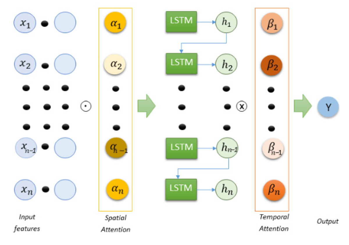 Spatiotemporal attention LSTM architecture for water-level forecasting